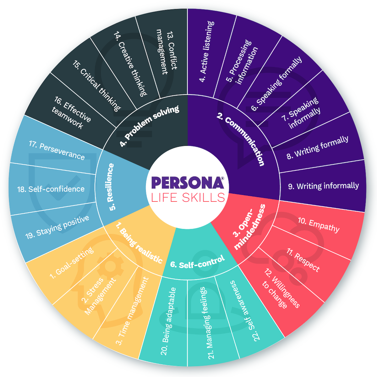 22 Persona Life Skills across six Skillsets wheel