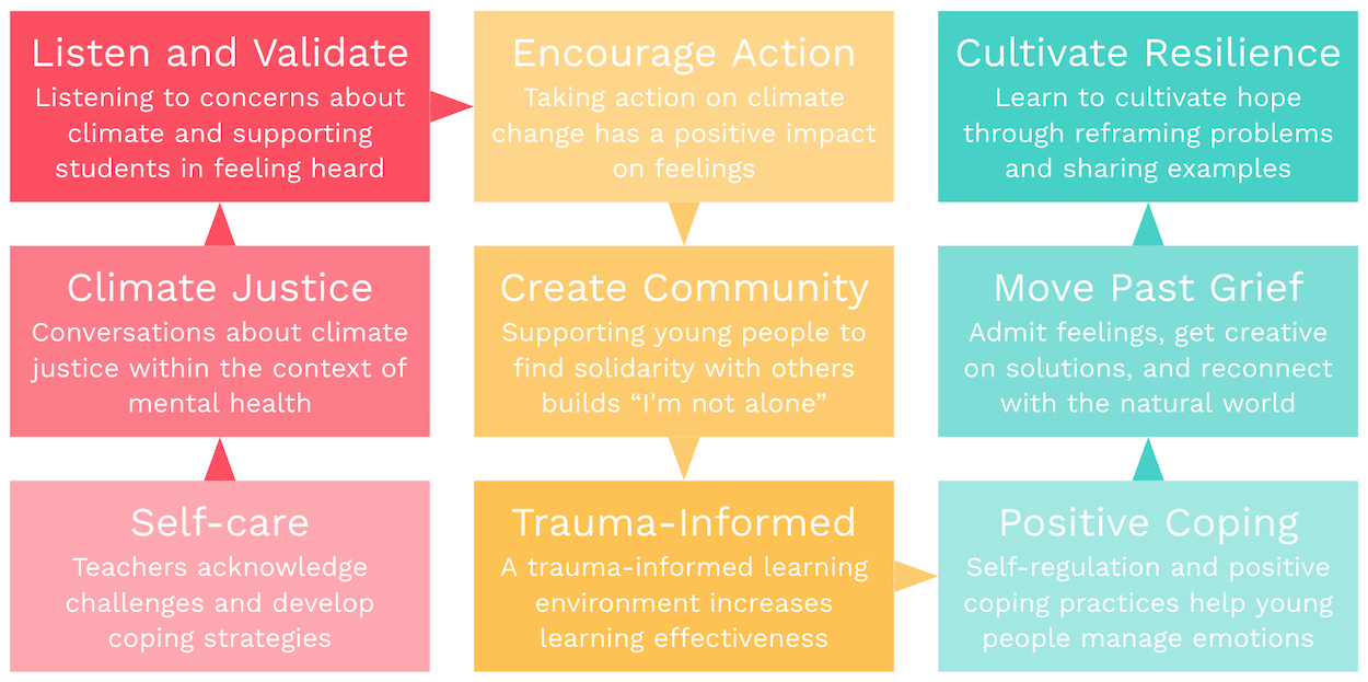 CLEAN Network climate change strategies flow chart