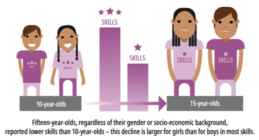 Social-emotional skills gap - OECD